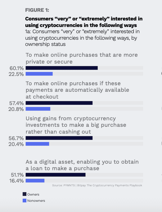 Analysis by Pymnts on consumer interest of using cryptocurrencies.