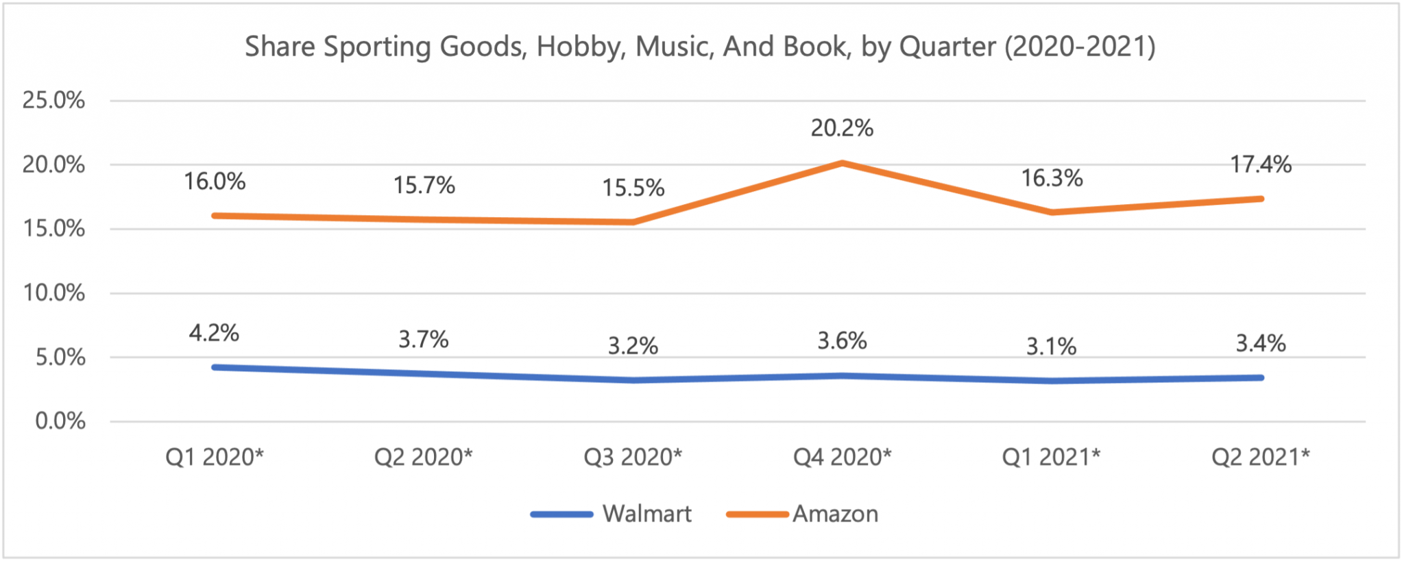 Amazon Dominates Sporting Goods