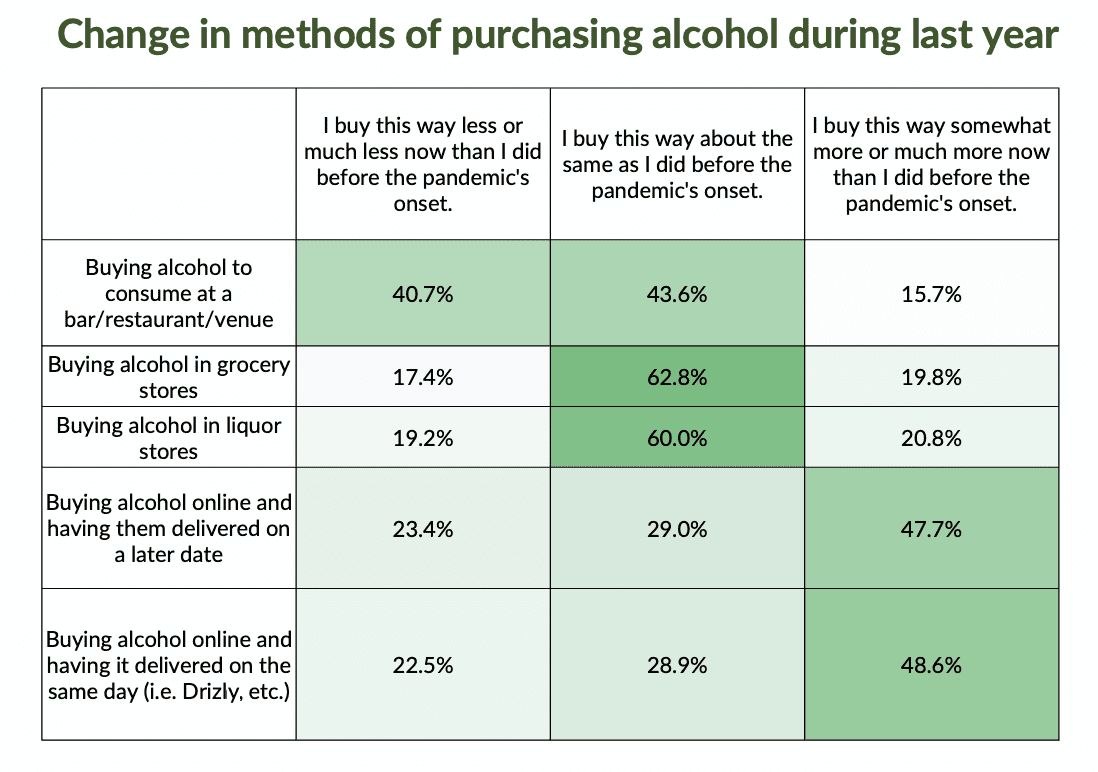 Chart methods of purchasing alcohol