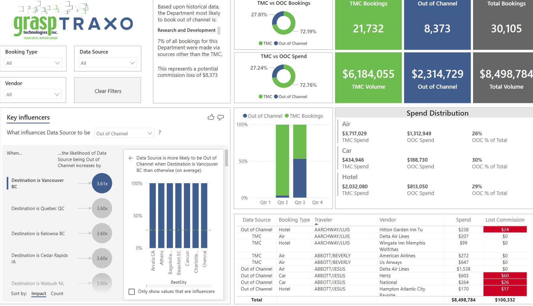 Grasp, Traxo Partner to Find ‘Invisible’ Business Travel Bookings