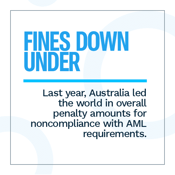 Fines Down Under: Last year, Australia led the world in overall penalty amounts for noncompliance with AML requirements.