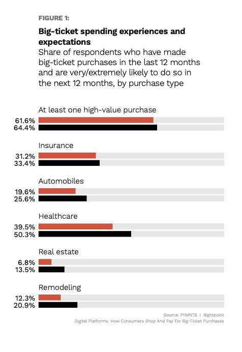 Big Ticket Purchases Move To Online Channels Pymnts Com