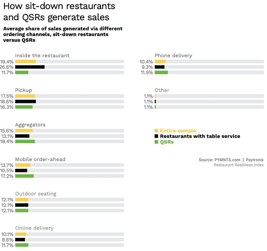 chart, restaurant sales
