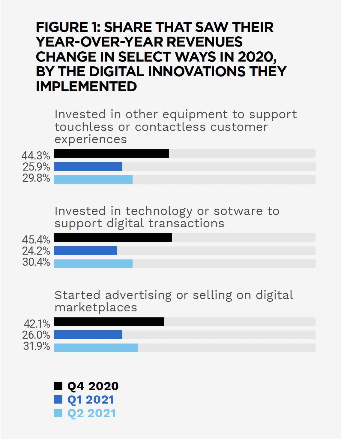 Share that saw their year-over-year revenues change in select ways in 2020, by the digital innovations they implemented