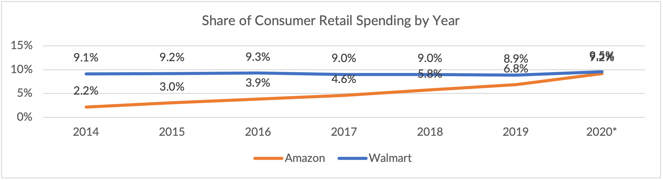 chart retail spend