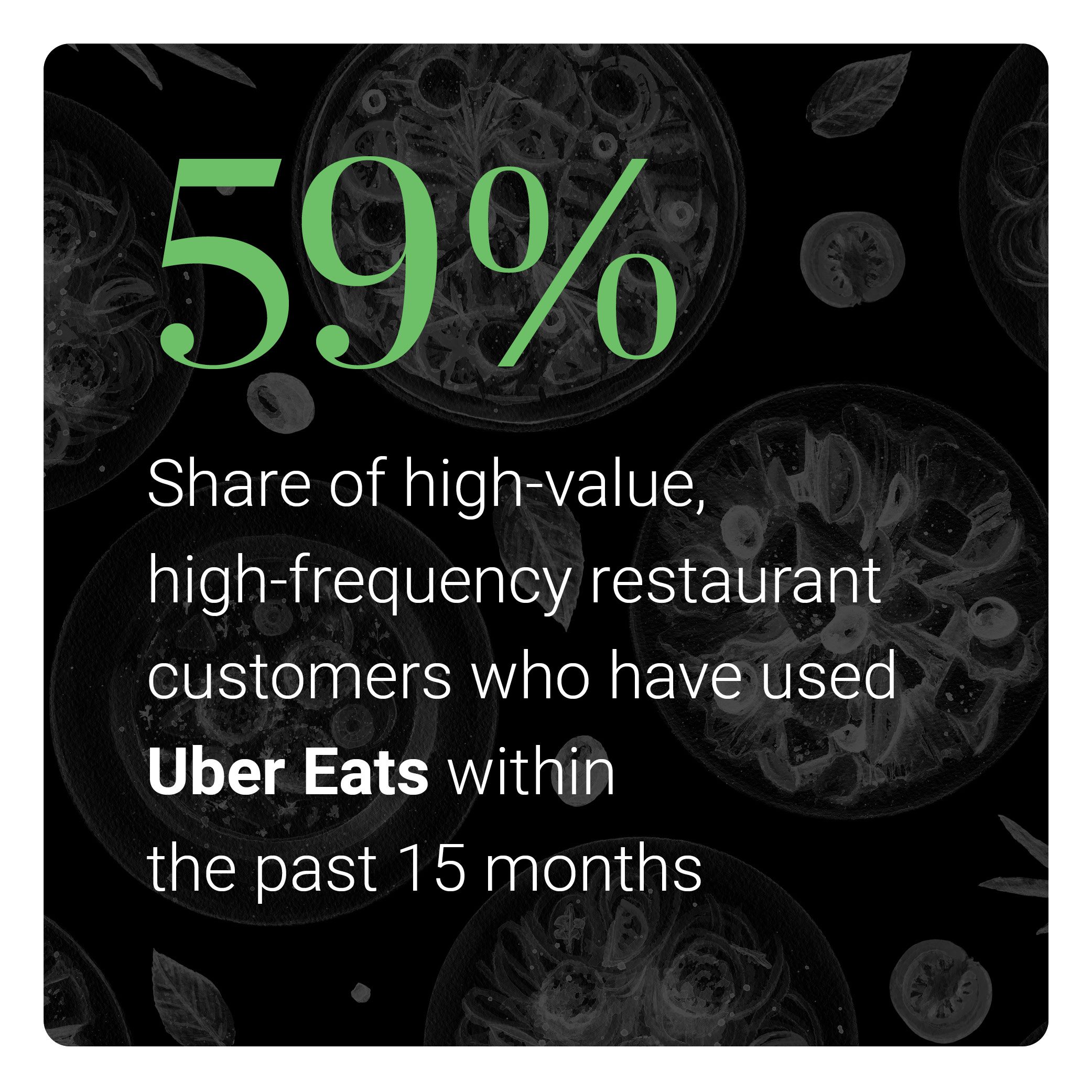 More than half of high-value, high-frequency restaurants customers have used Uber Eats in the last 15 months