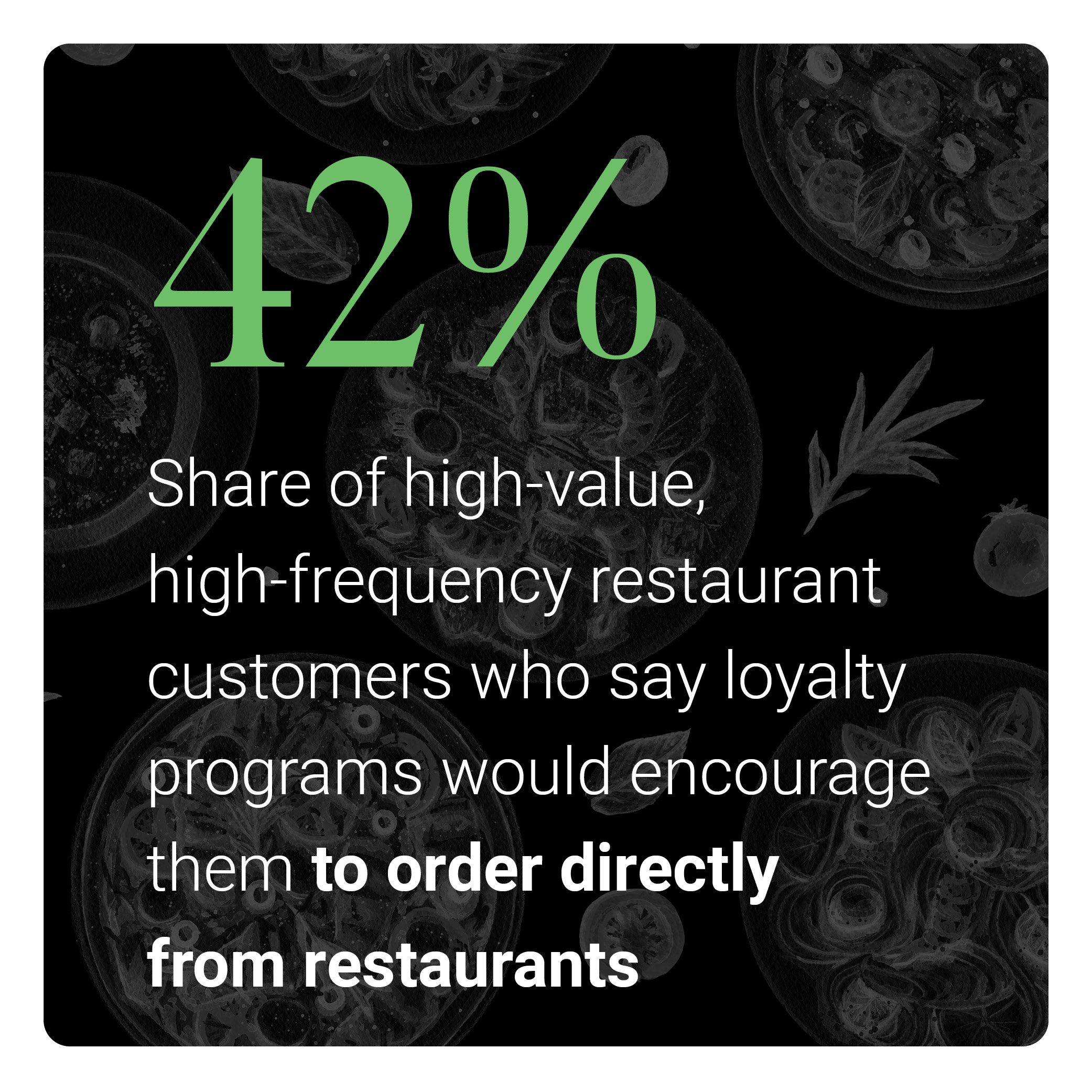 Nearly half of high-value, high-frequency customers would order directly from restaurants if loyalty programs were available