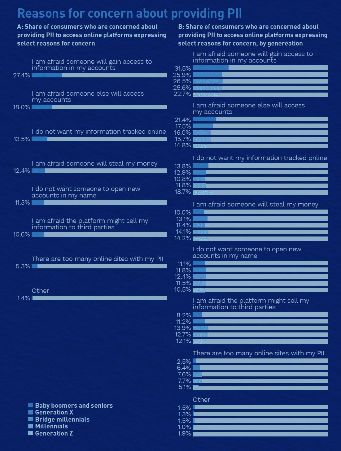 Reasons for concern about providing personally identifiable information (PII)
