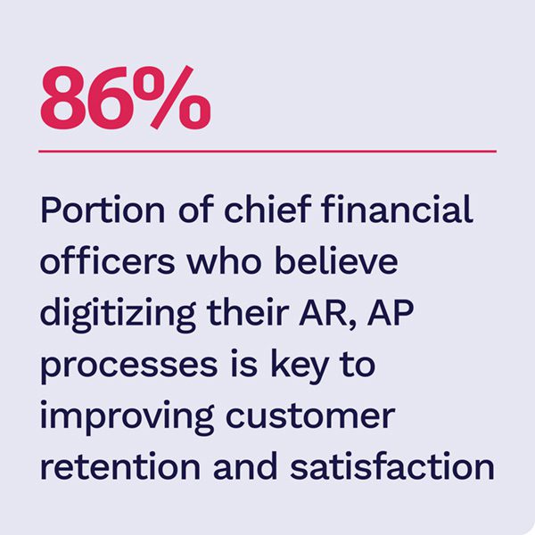 Many CFOs believe AR and AP digitization will improve customer satisfaction and retention