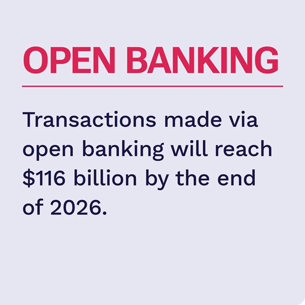 Transactions made via open banking will reach $116 billion by the end of 2026.