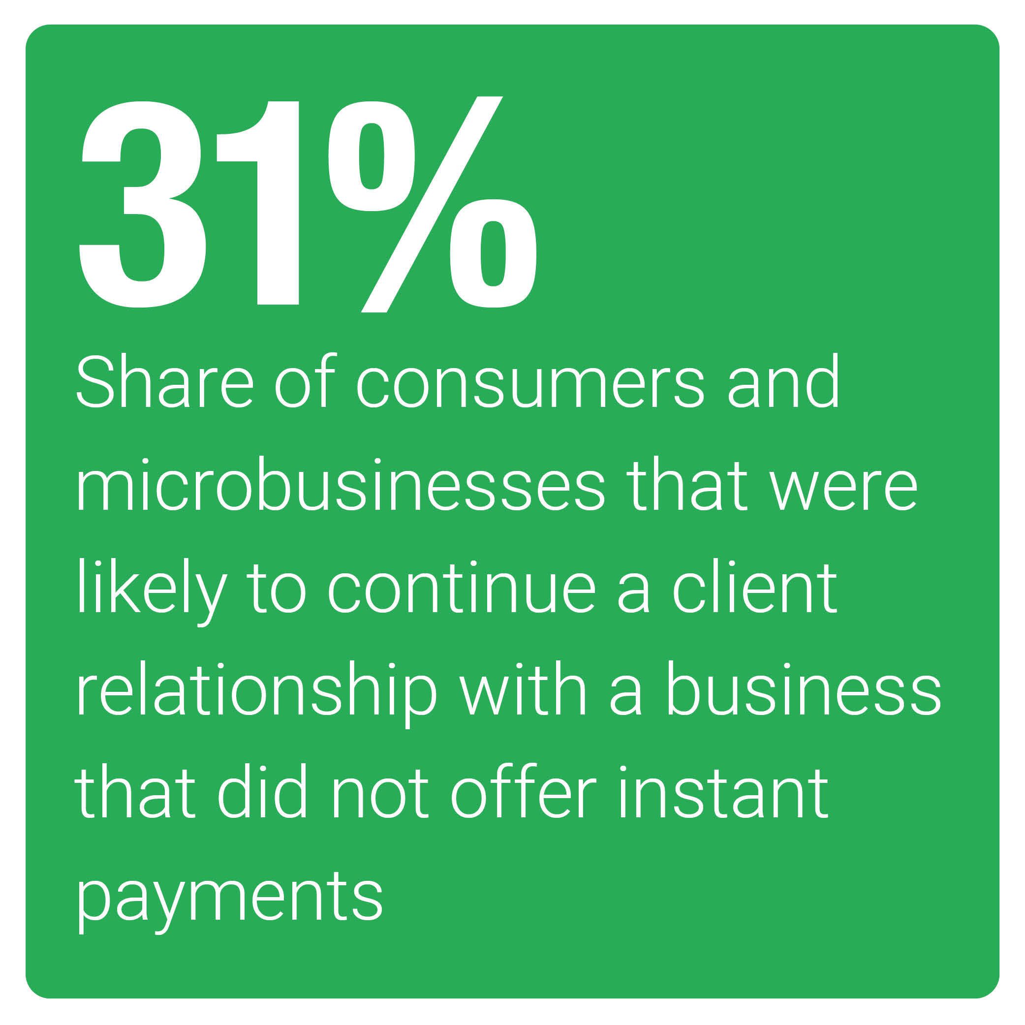 Share of consumers and micro businesses that were likely to continue a client relationship with a business that did not offer instant payments