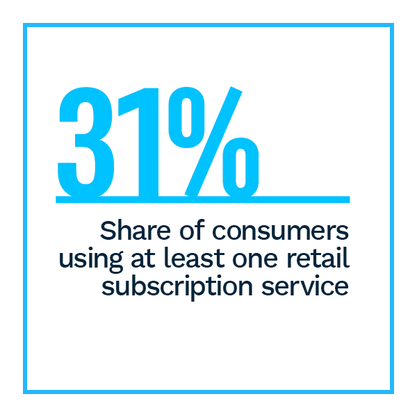 31% of consumers use at least one retail subscription service