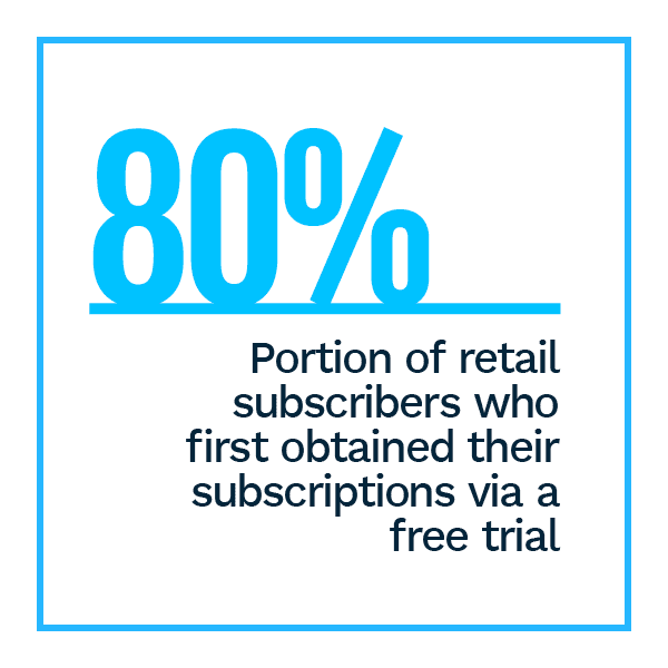 Portion of consumers who started a retail subscription service with a free trial