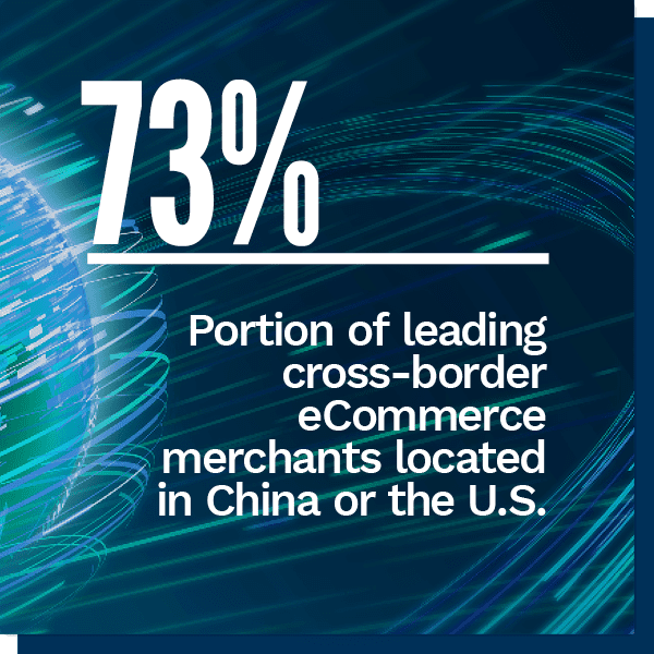 73 percent of leading cross-border ecommerce merchants are located in the United States and China