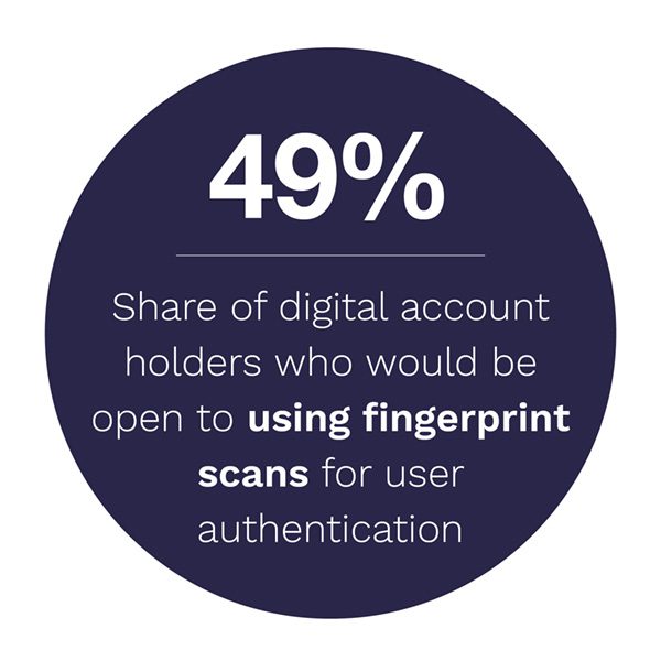 Nearly half of digital account holders surveyed would use fingerprint scans for authentication
