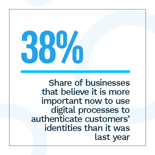 38%: Share of businesses that believe it is more important now to use digital processes to authenticate customers’ identities than it was last year