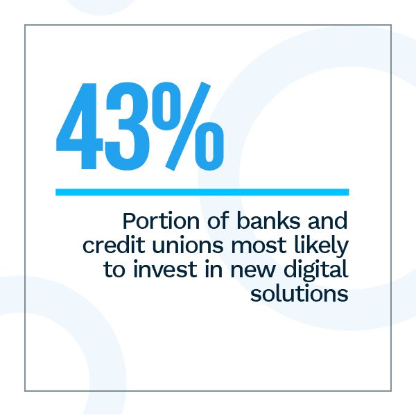 43%: Portion of banks and credit unions most likely to invest in new digital solutions