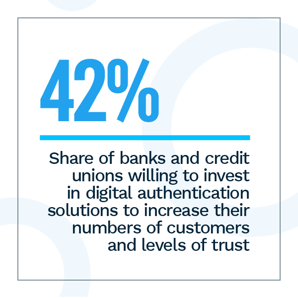 42%: Share of banks and credit unions willing to invest in digital authentication solutions to increase their numbers of customers and levels of trust