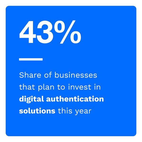 43%: Share of businesses that plan to invest in digital authentication solutions this year