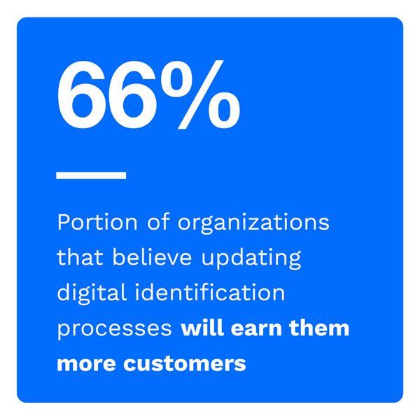 66%: Portion of organizations that believe updating digital identification processes will earn them more customers