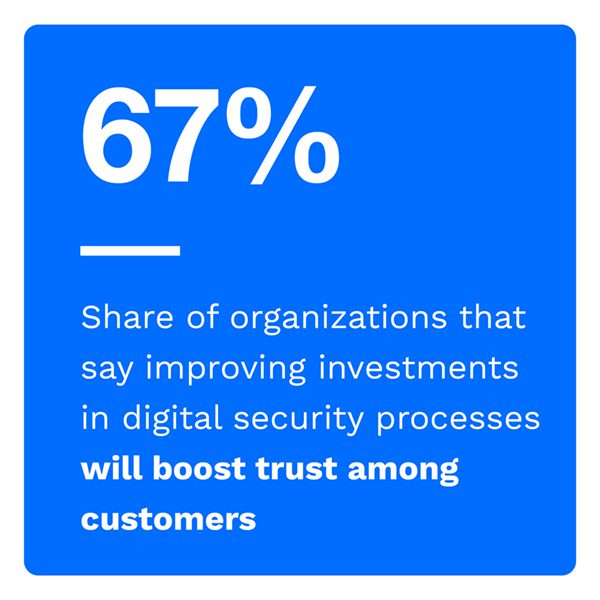 67%: Share of organizations that say improving investments in digital security processes will boost trust among customers