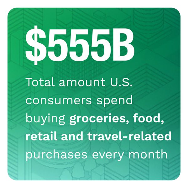 $555B: Total amount U.S. consumers spend buying groceries, food, retail and travel-related purchases every month