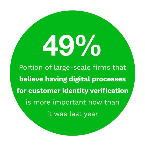 49%: Portion of large-scale firms that believe having digital processes for customer identity verification is more important now than it was last year