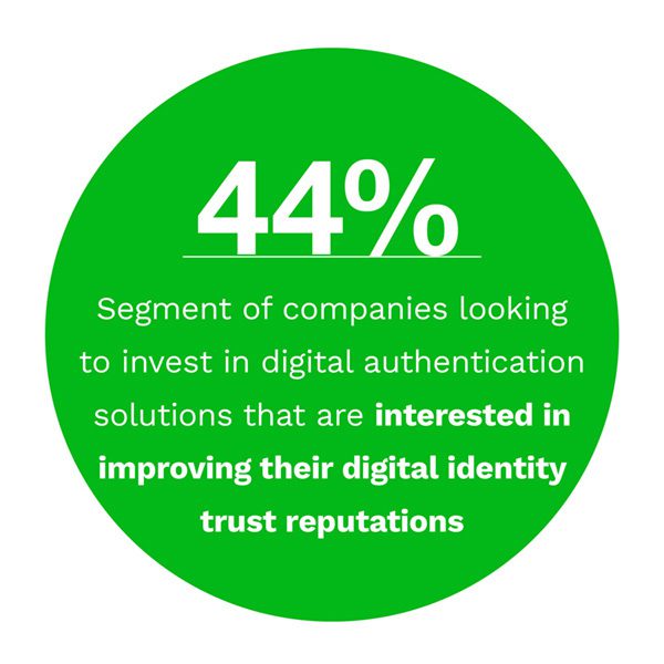 44%: Segment of companies looking to invest in digital authentication solutions that are interested in improving their digital identity trust reputations