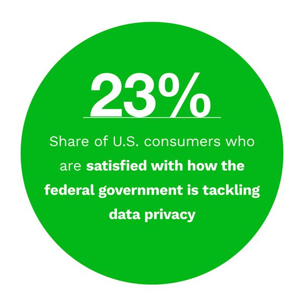 23%: Share of U.S. consumers who are satisfied with how the federal government is tackling data privacy
