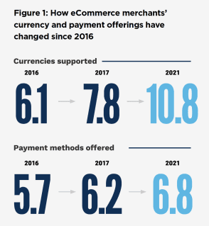 Cross-Border Retail Payments Tracker December 2021 - Learn how cross-border merchants can localize their payment experiences to attract customers worldwide
