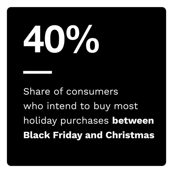 Many consumers intend to buy the most holiday purchases between Black Friday and Christmas