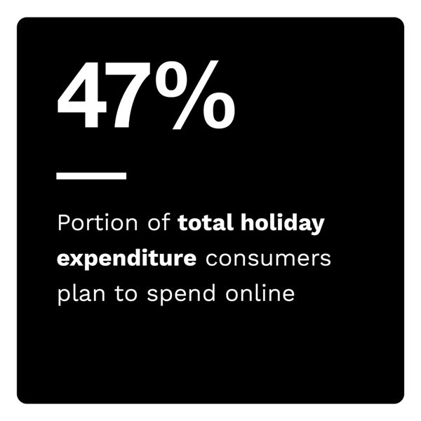 47%: Portion of total holiday expenditure consumers plan to spend online