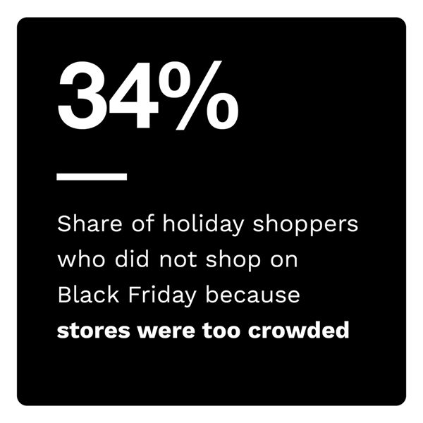 34%: Share of holiday shoppers who did not shop on Black Friday because stores were too crowded