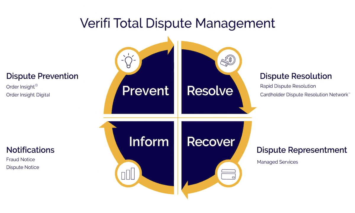 Visa’s Verifi: Merchants Empowered by Global Expansion of Rapid Dispute Resolution