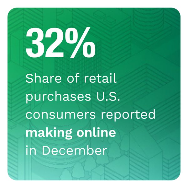 32%: Share of retail purchases U.S. consumers reported making online in December