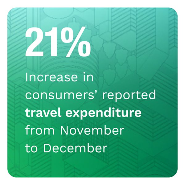 21%: Increase in consumers' reported travel expenditure from November to December