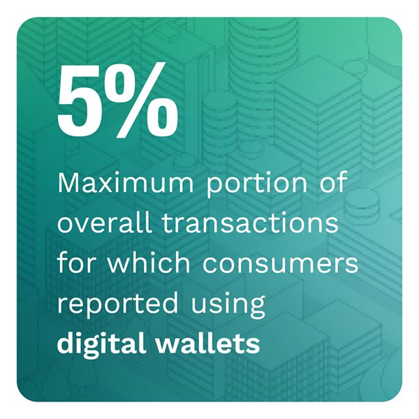 5%: Maximum portion of overall transactions for which consumers reported using digital wallets