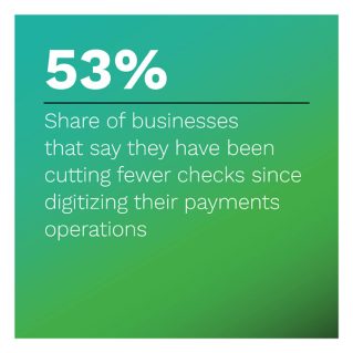 53%: Share of businesses that say they have been cutting fewer checks since digitizing their payments operations