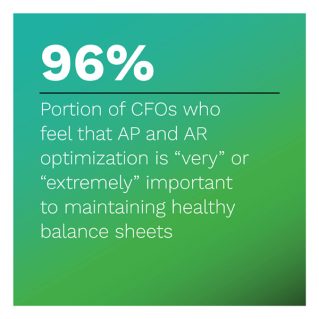 96%: Portion of CFOs who feel that AP and AR optimization is "very" or "extremely" important to maintaining healthy balance sheets