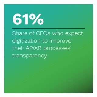 61%: Share of CFOs who expect digitization to improve their AP/AR processes' transparency 