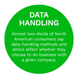 Data Handling: Almost two-thirds of North American consumers say data-handling methods and ethics affect whether they choose to do business with a given company.