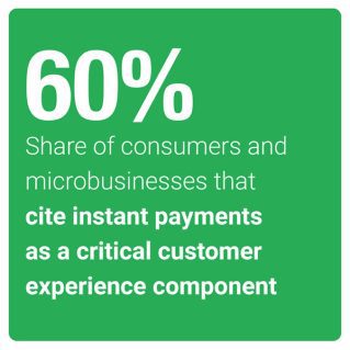 60%: Share of consumers and micro businesses that cite instant payments as a critical customer experience component