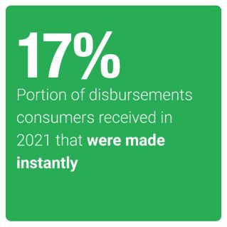 17%: Portion of disbursements consumers received in 2021 that were made instantly
