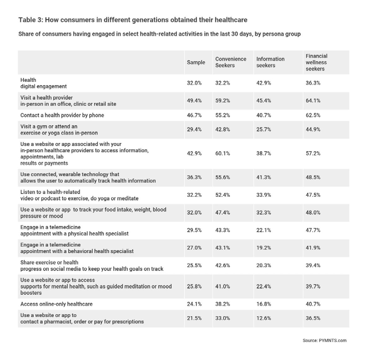 Table 3
