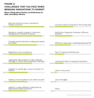 Challenges that CUs face when bringing innovation to market, Share citing select factors as hindrances to their innovation efforts