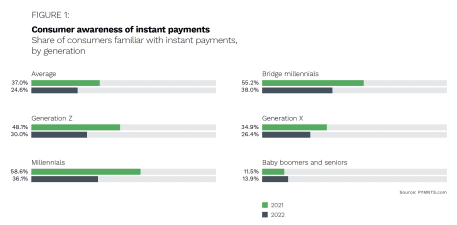 Consumer awareness of instant payments