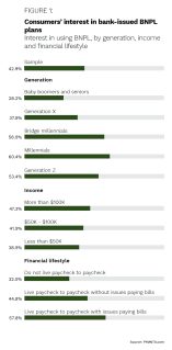 Consumers' interest in bank-issued BNPL plans, Interest in using BNPL, by generation, income and financial lifestyle