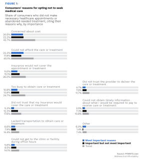 Consumers' reasons for opting not to seek medical care, Share of consumers who did not make necessary healthcare appointments or abandoned needed treatment, citing their reasons why, by importance