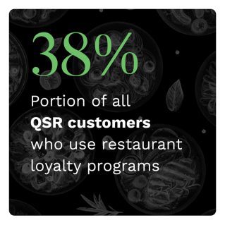 Digital Divide: Restaurant Subscribers And Loyalty Programs - February/March 2022 - Explore how restaurants can use subscriptions to bolster their revenues and encourage customer loyalty