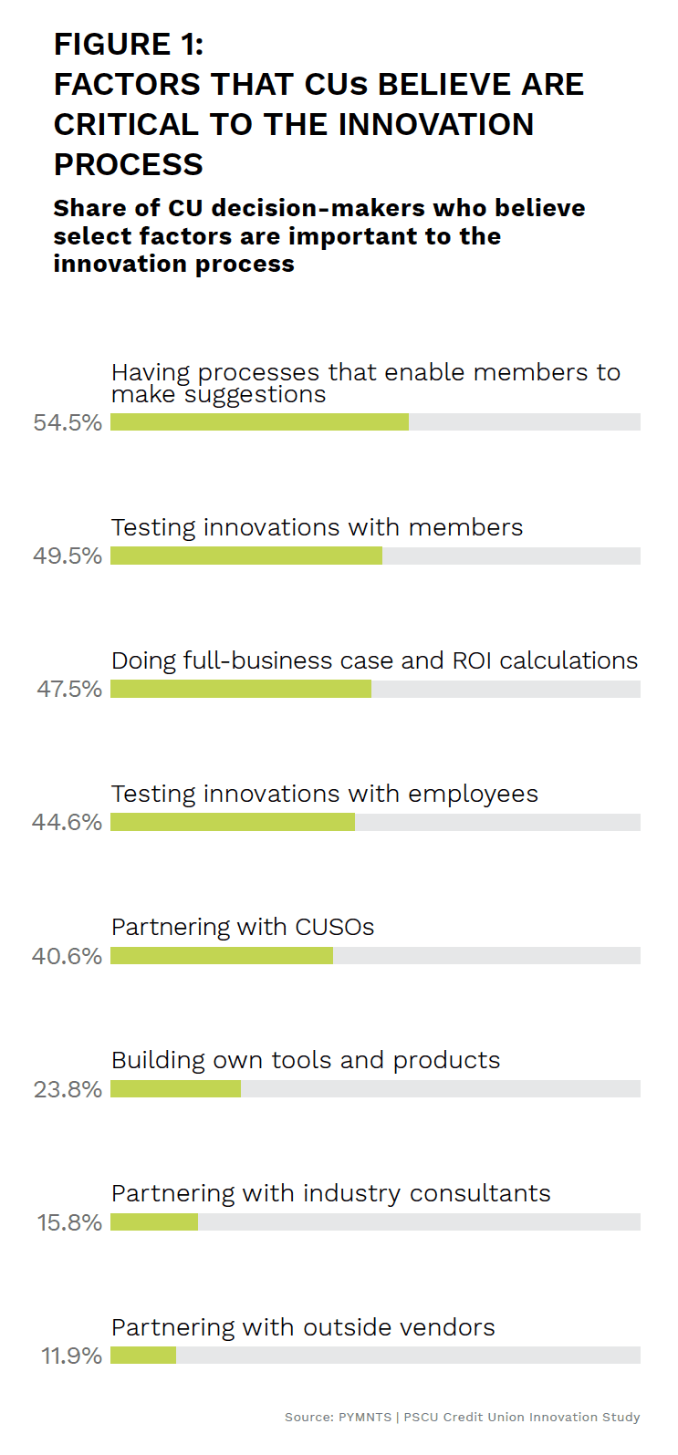 Factors that CUs believe are critical to the innovation process, Share of CU decision-makers who believe select factors are important to the innovation process